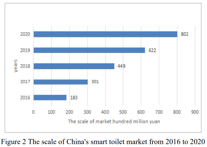 Intelligent Toilet